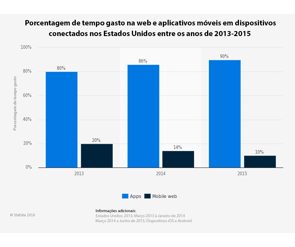 Web-e-Aplicativos-EUA