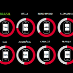 Campanhas digitais Brasileiras são mais efetivas